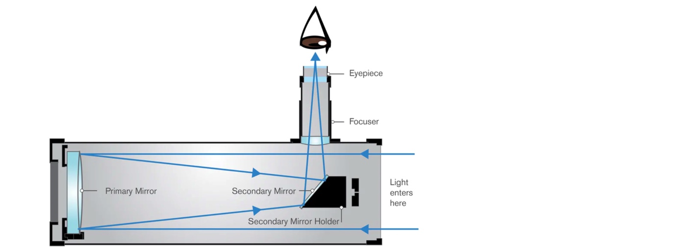 Reflector Telescope Diagram